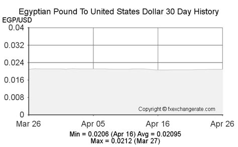 Convert from United States Dollar (USD) to Egyptian Pound (EGP).
